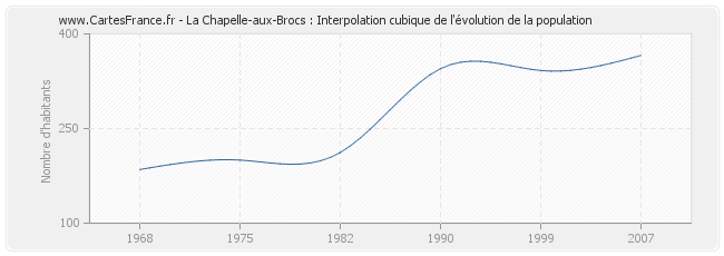 La Chapelle-aux-Brocs : Interpolation cubique de l'évolution de la population